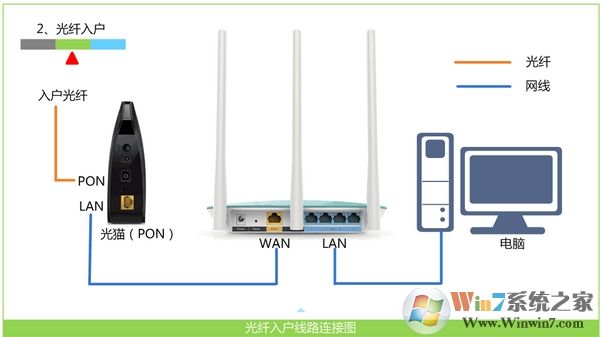 寬帶是光纖接入時(shí)，Win7電腦和無(wú)線路由器的正確連接方式