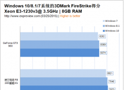 win7/win8/win10玩游戲哪個(gè)快？