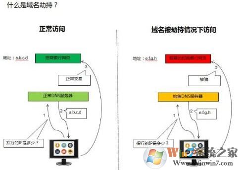 win10系統(tǒng)域名dns劫持怎么解決?