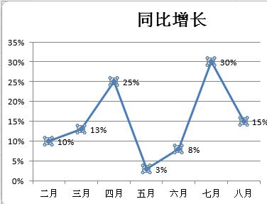 Excel折線圖怎么用？winwin7教你excel制作折線圖使用方法