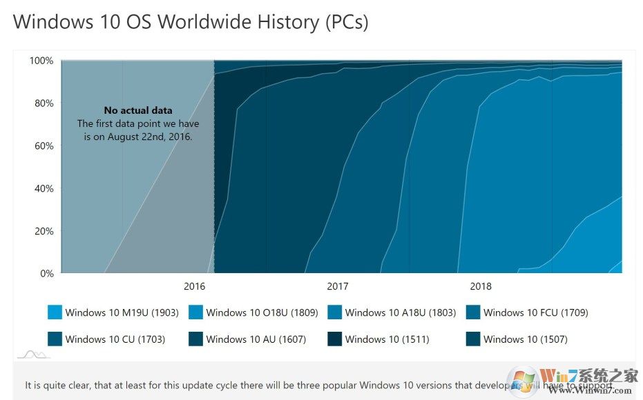 最新數據表明Win10五月更新（1903）使用率6.3％，略有增長