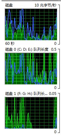 win10系統(tǒng)資源監(jiān)視器磁盤藍(lán)黃線、活動(dòng)時(shí)間代表什么意思？