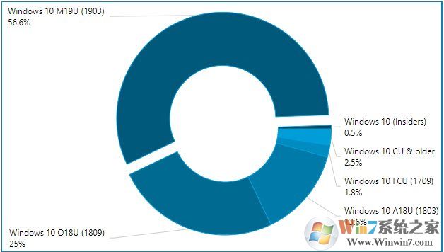 Win10 1903份額已經(jīng)達到56%,成為用戶最喜歡的版本