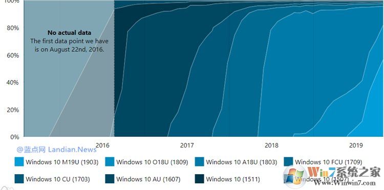 Win10 1903份額已經(jīng)達到56%,成為用戶最喜歡的版本