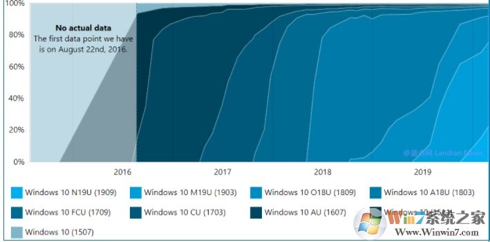 Win10各版本市場份額:Win10 1903/1909版市場占有率高達75.2%