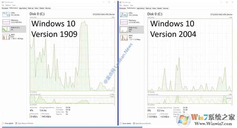 微軟改進索引Win10 2004磁盤使用率100%問題明顯改善