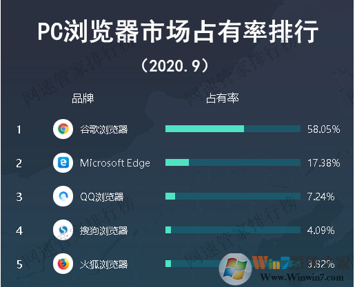 Win10瀏覽器用哪個(gè)好？Win10最好用的五款瀏覽器排行