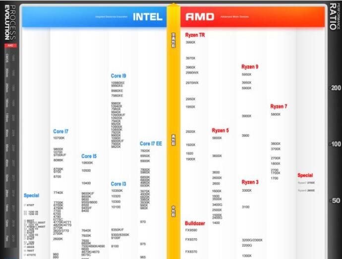 CPU性能天梯圖|Intel/AMD處理器天梯圖2021.3高清版