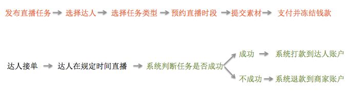 發(fā)布直播任務(wù)流程圖