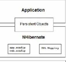 NHibernate(對象關(guān)系映射器)