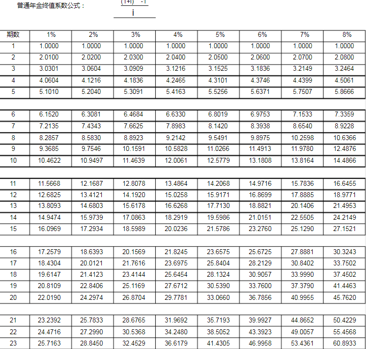 年金終值系數(shù)表完整版(電子版)